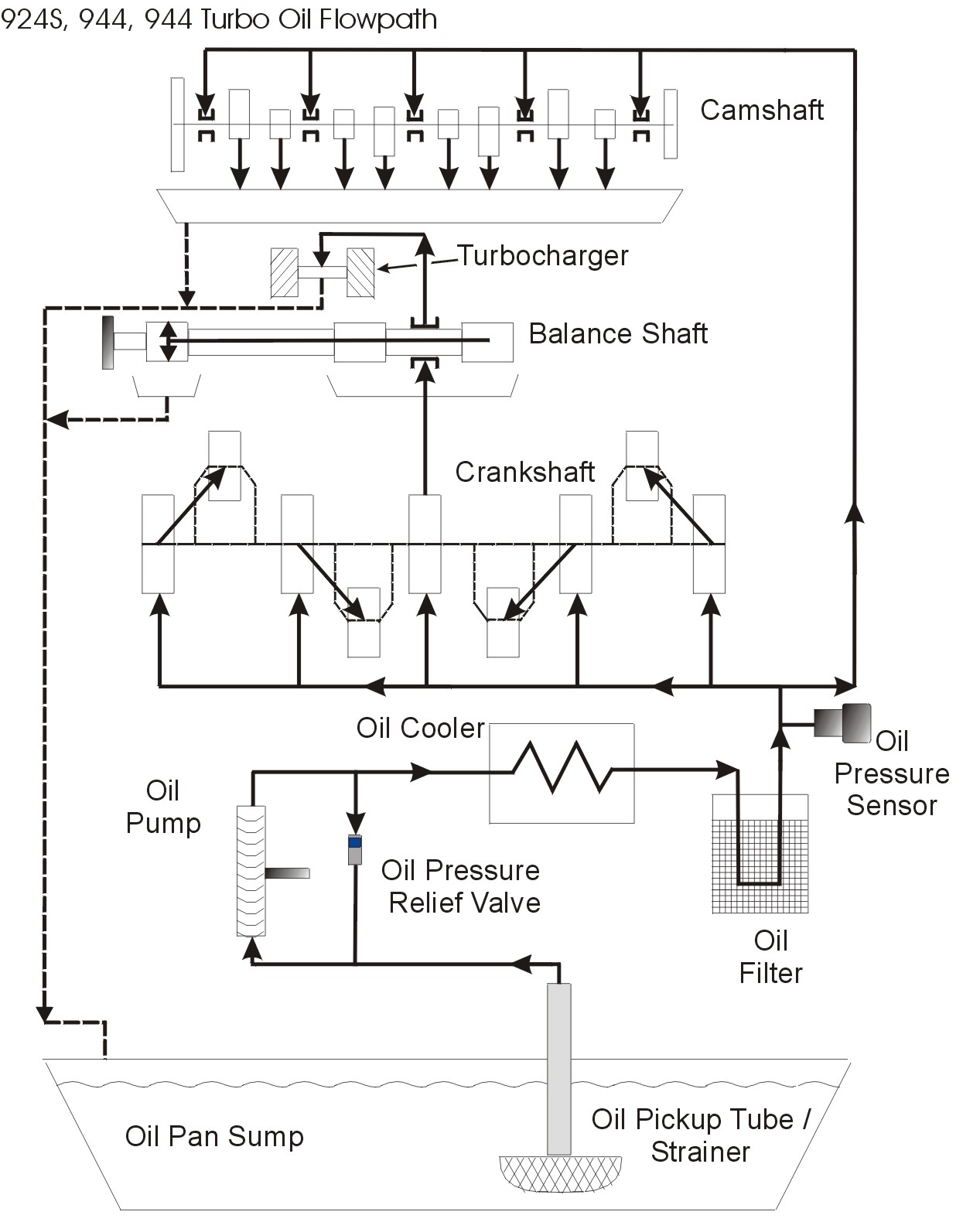 Oil System Flow Diagram