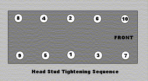 Torquing Sequence