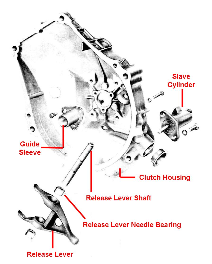 Troubleshooting Clutch